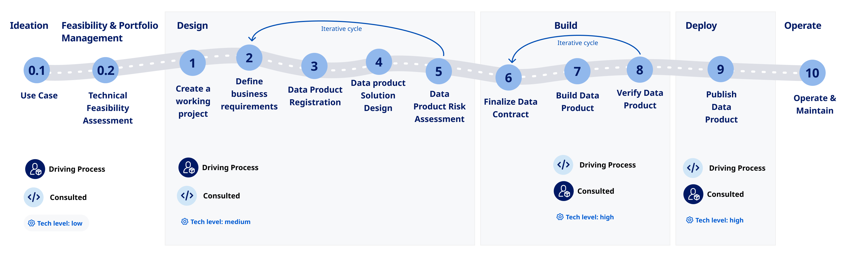 Data Product Lifecycle