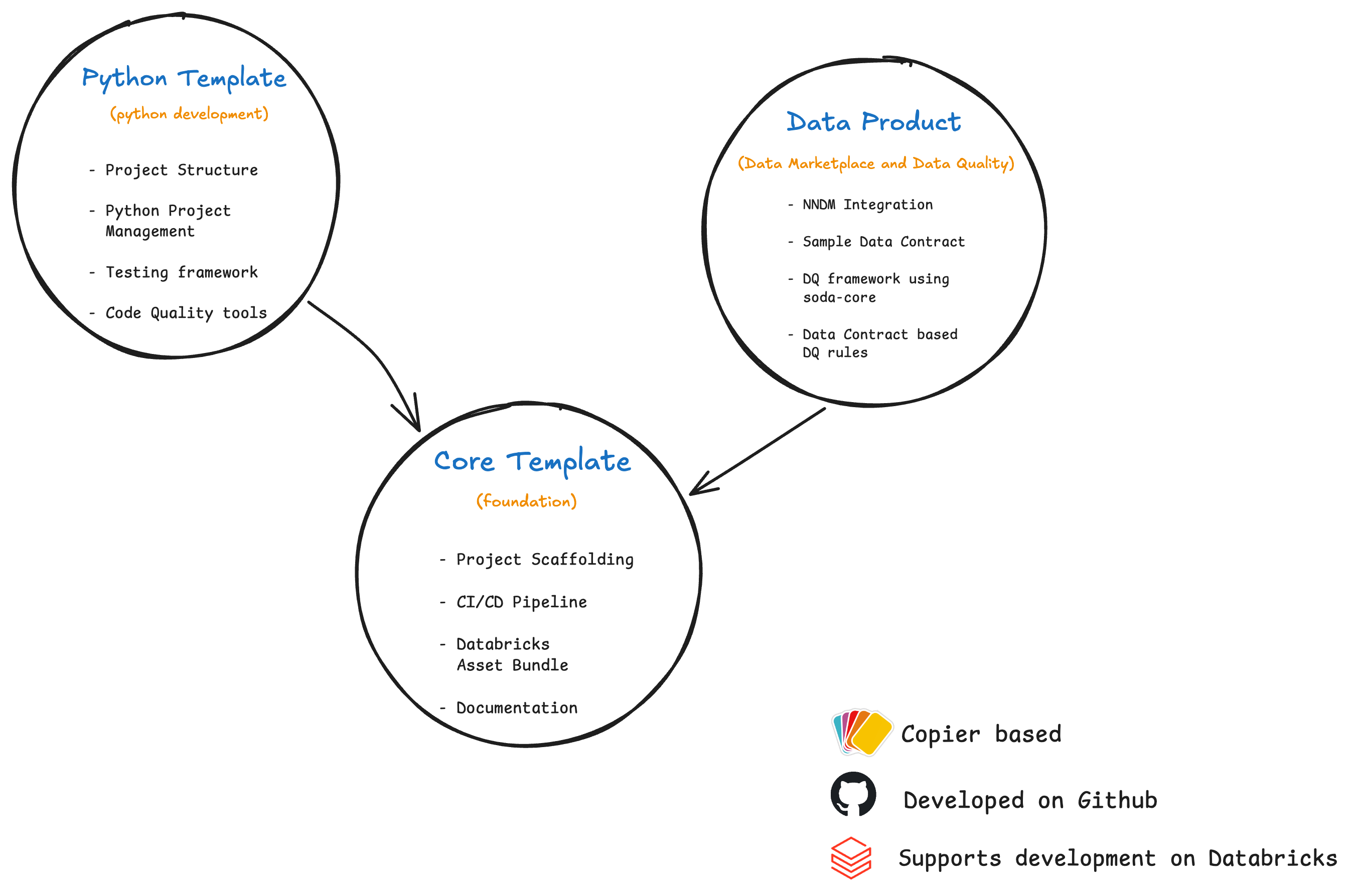 Template Ecosystem Diagram