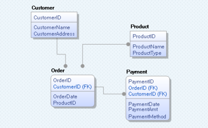 Logical Data Model