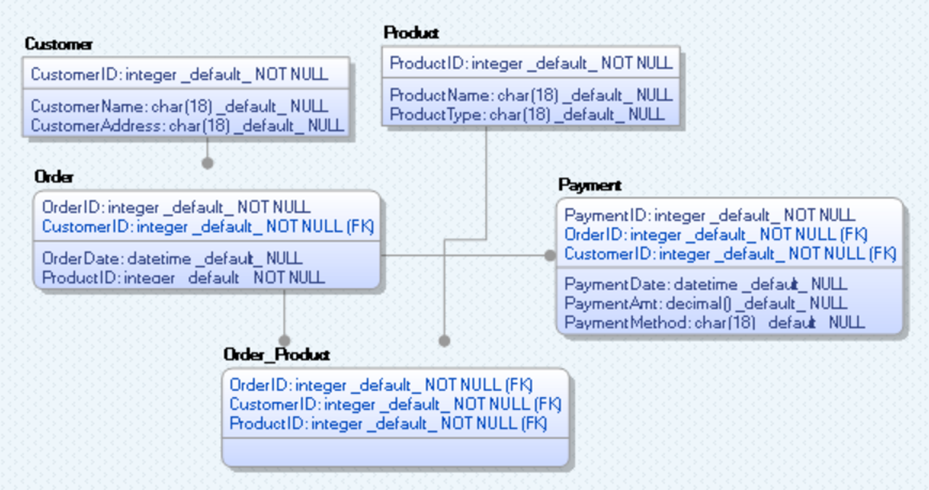 Physical Data Model