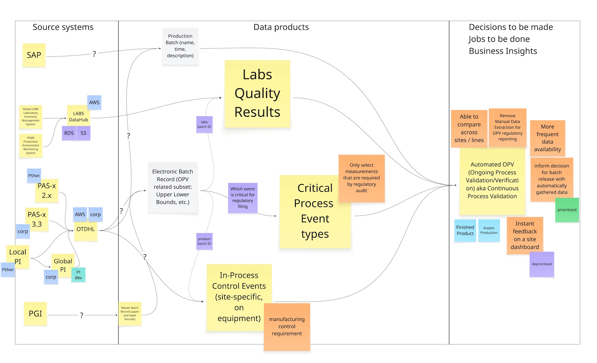 Data Product Interaction Map Example